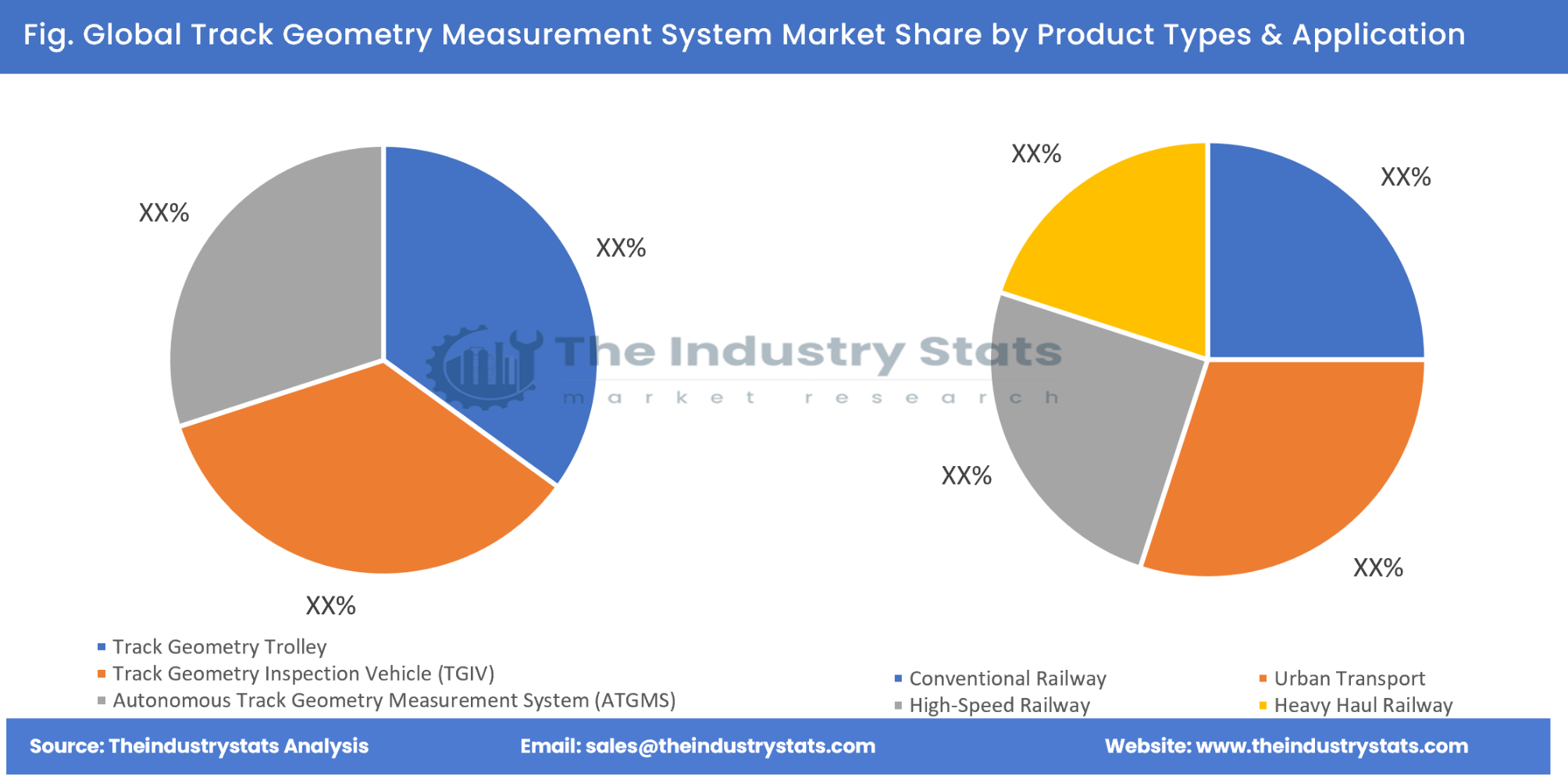 Track Geometry Measurement System Share by Product Types & Application